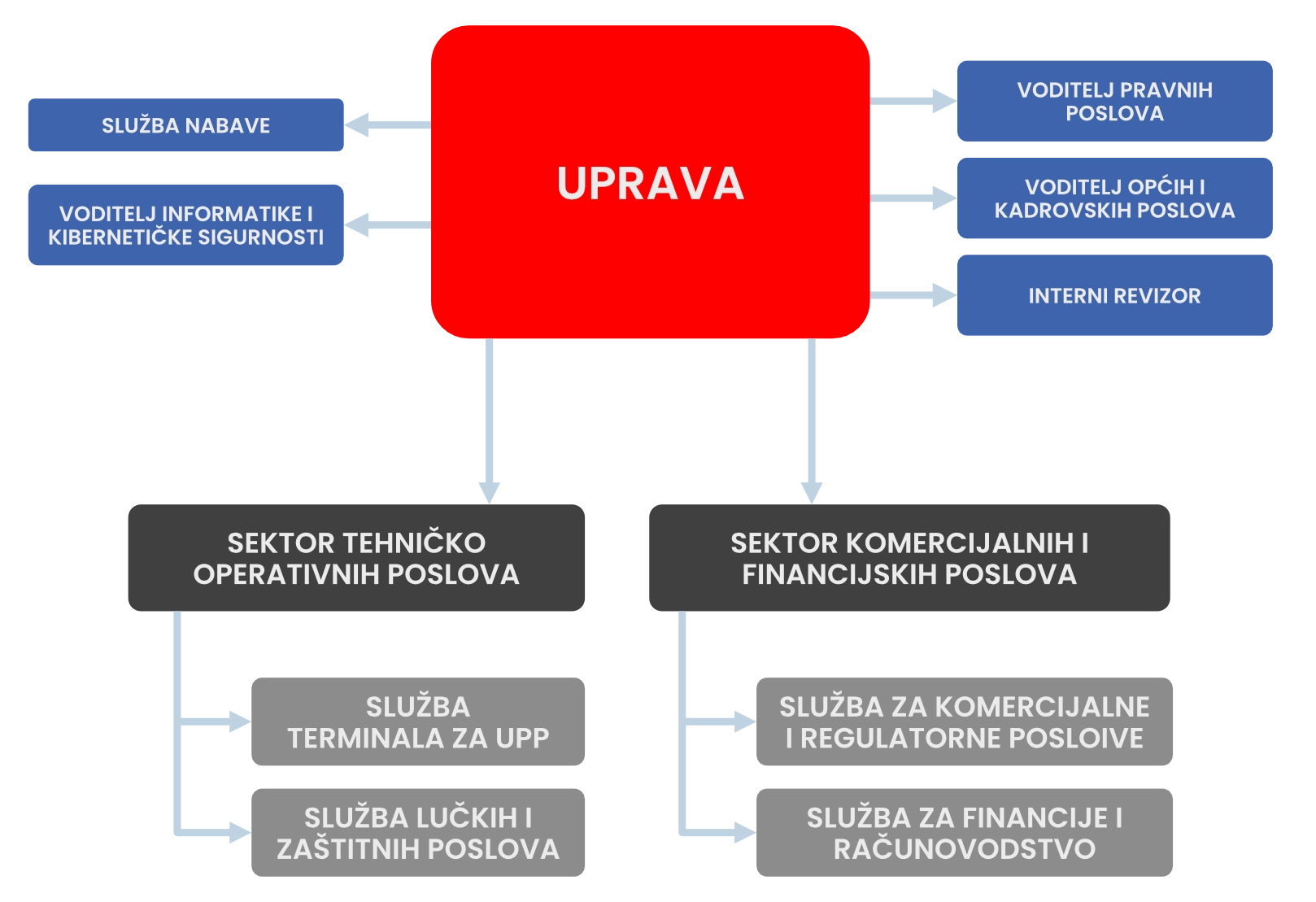 LNG struktura društva hrv